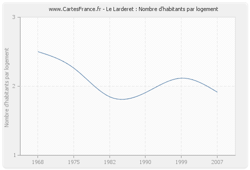 Le Larderet : Nombre d'habitants par logement